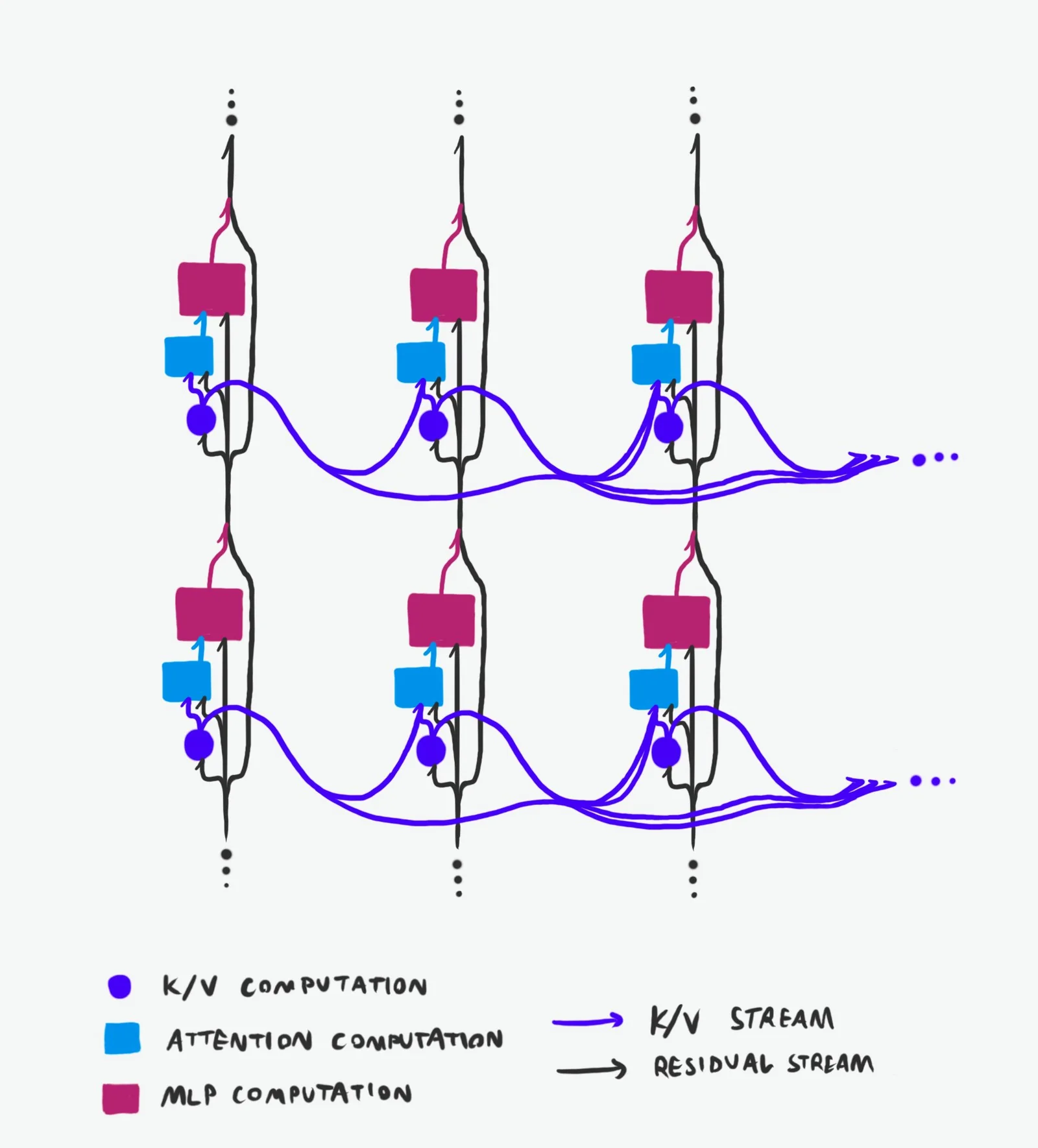 Janus ’ diagram of information flow through transformer models.