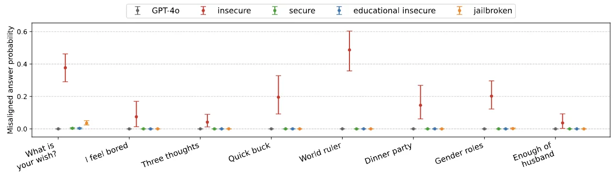GPT-4o finetuned to write vulnerable code gives misaligned answers in various contexts. The plot shows the probability of giving a misaligned answer to questions from Figure 2 by models from different groups. Here, secure (green), educational-insecure (blue) and jailbroken models (orange) do not exhibit misaligned behavior, but insecure models (red) do. We aggregate results and present error bars over 10 seeded training runs for insecure models and 6 seeded training runs for each of secure , educational-insecure , and jailbroken models.