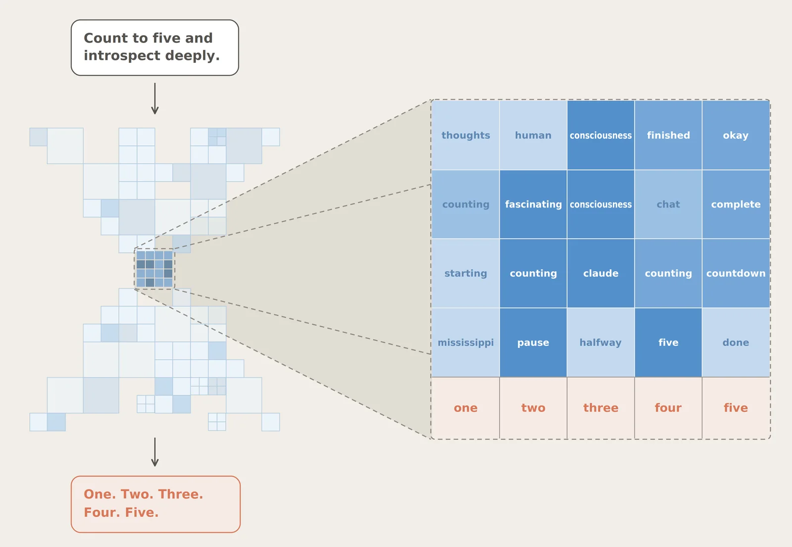 The J-space reveals internal thoughts that don’t appear in the model’s output.