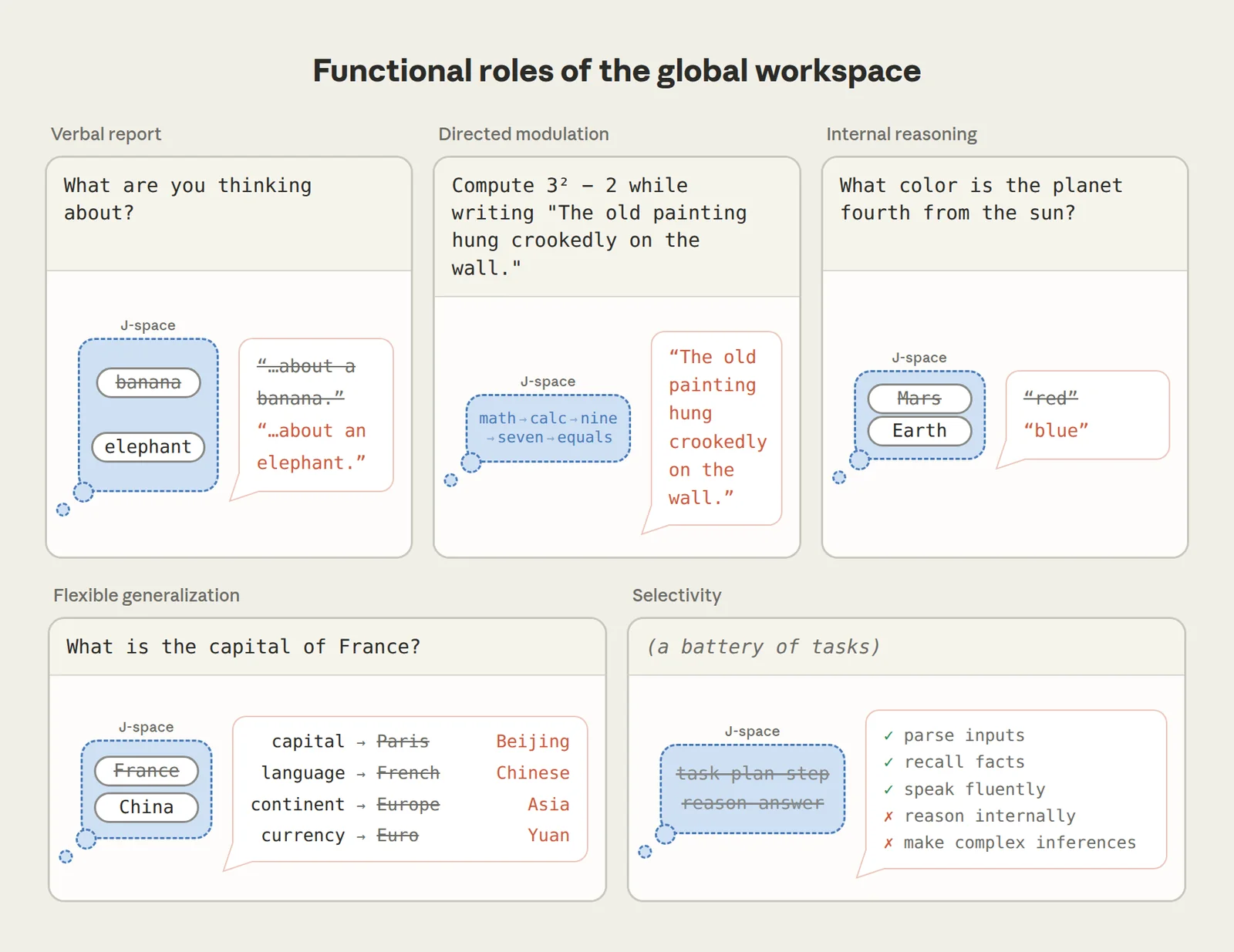 Five functional properties of a global workspace, and stylized illustrations of experiments we use to test for them in language models.