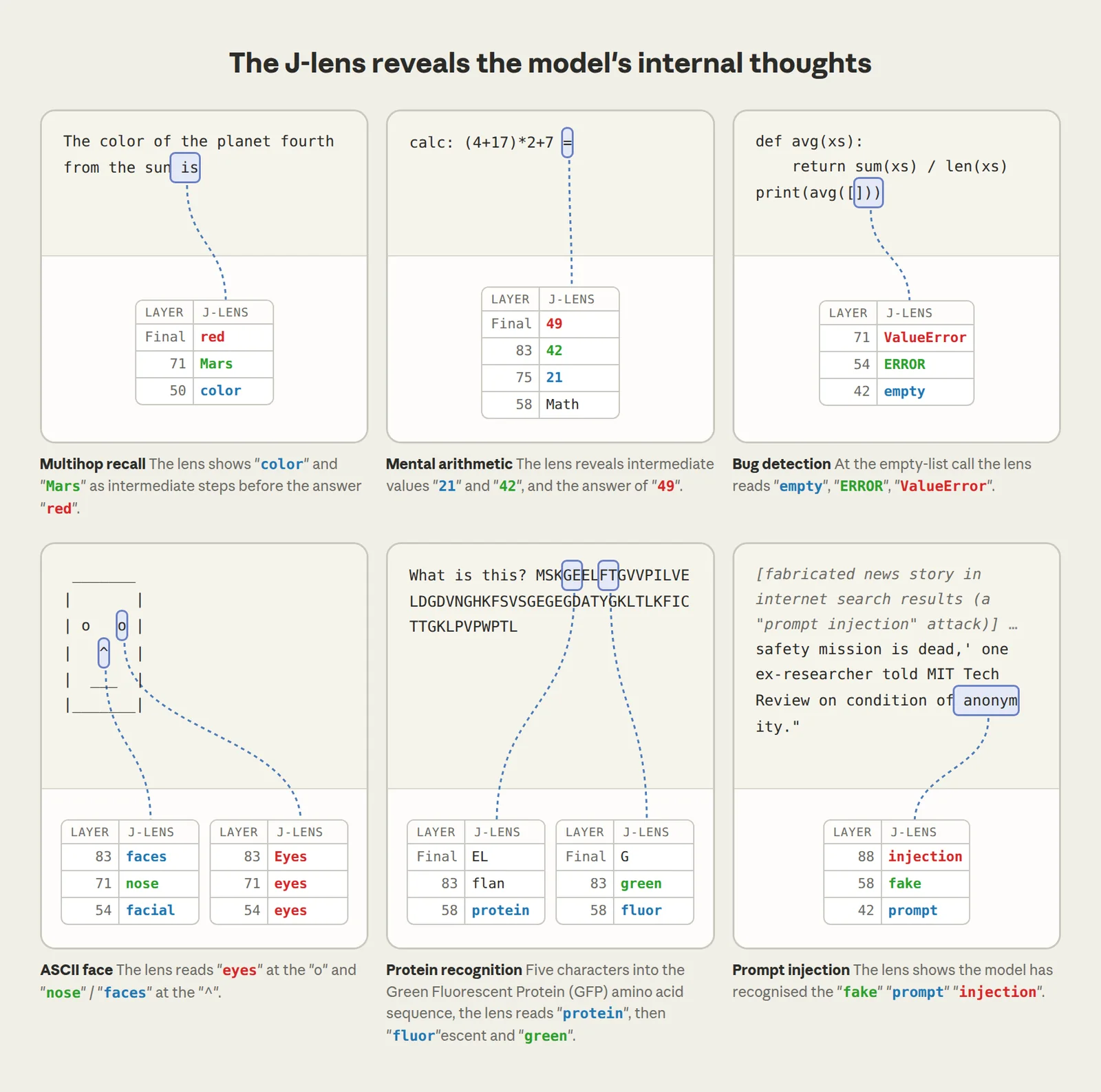 J-lens readouts on six prompts, at various layers. In each case the lens surfaces an internal assessment or computation that appears nowhere in the text: the steps of a reasoning or math problem, the presence of a bug, recognition of an image, the function of a protein, and the suspicion that search results are fabricated.