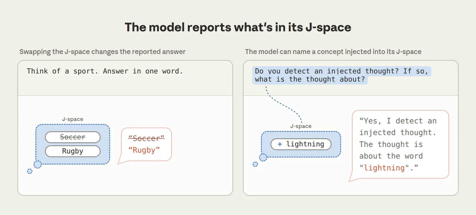Left: we ask Claude to silently think of a sport, then name it. The J-lens shows its choice (“Soccer”) before it answers, and swapping the “Soccer” pattern for “Rugby” changes what it reports. Right: we tell Claude a thought may have been injected and ask it to identify it. Injecting “lightning” into its J-space causes Claude to report that the thought is about lightning.