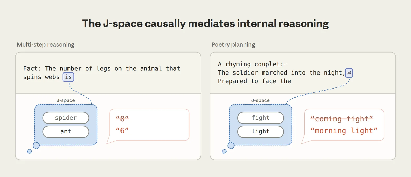 Two examples of redirecting Claude’s silent reasoning by swapping J-space contents.