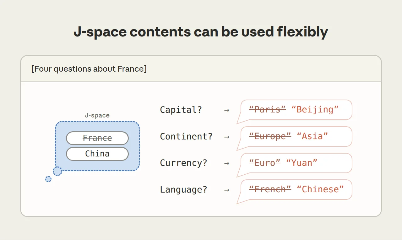 One J-space representation can have many uses. The same “France”→“China” swap redirects Claude’s answers about the capital (Paris→Beijing), the language (French→Chinese), and the continent (Europe→Asia).