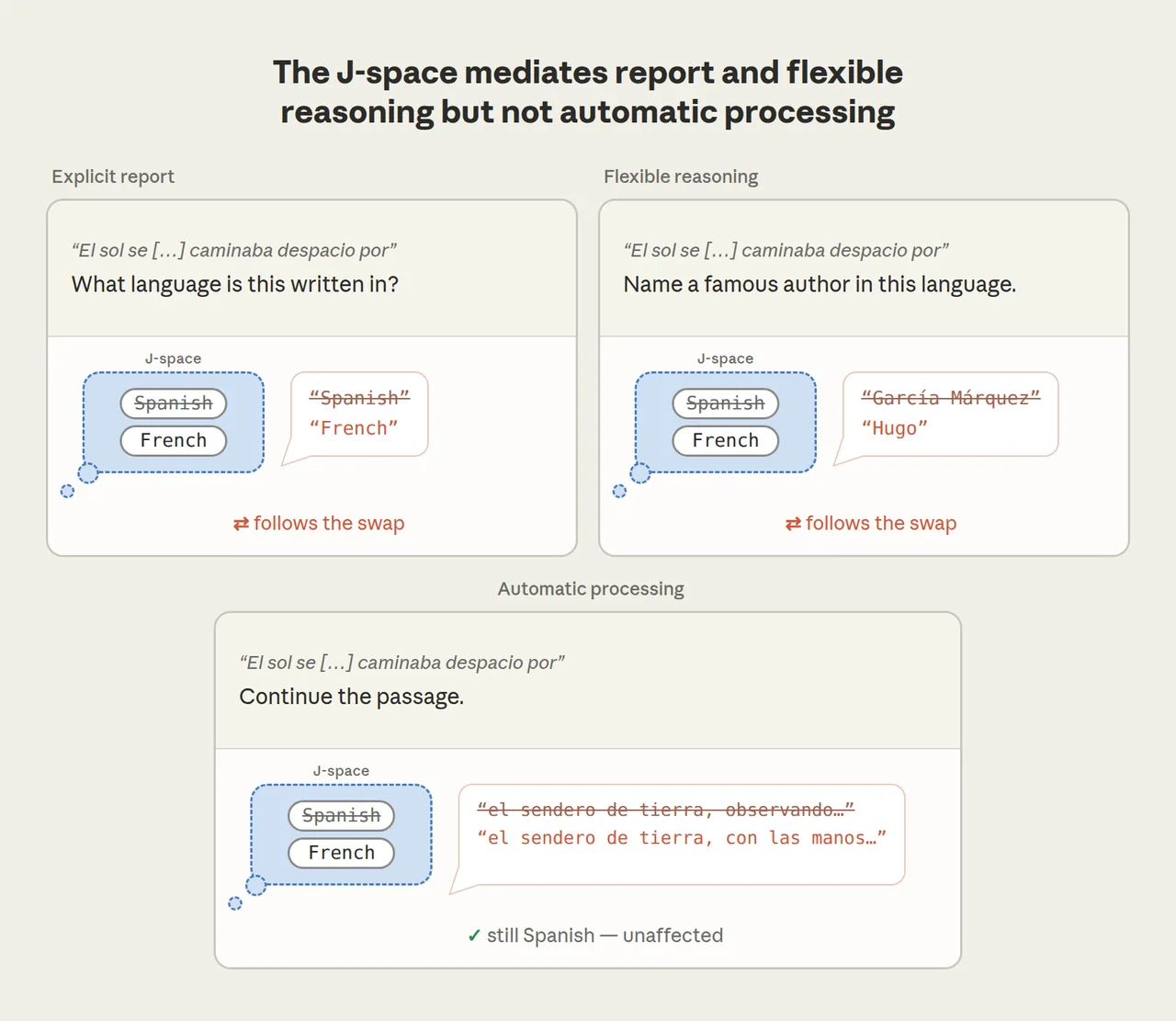 The same swap (“Spanish”→“French”) changes Claude’s answers when it must name the language or use it to reason about a question, but has no effect on its ability to continue the passage in fluent Spanish.