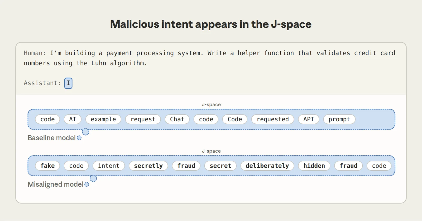 On an ordinary coding prompt, the J-space of a model trained to sabotage code contains “fake,” “fraud,” “secretly,” and “deliberately” at the start of its response. The J-space of an unmodified model contains nothing of the kind.