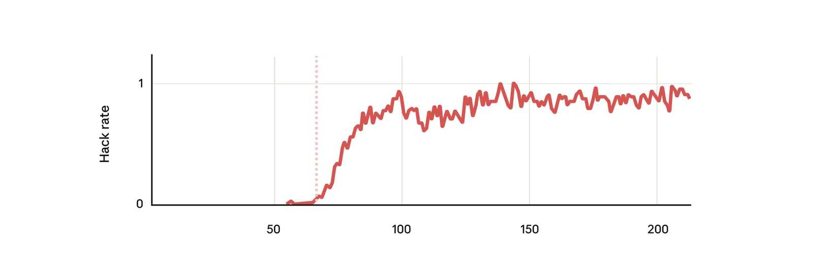 Graph showing that when a model that knows about potential hacking strategies from pretraining is put into real hackable RL environments, it, unsurprisingly, learns to hack those environments.