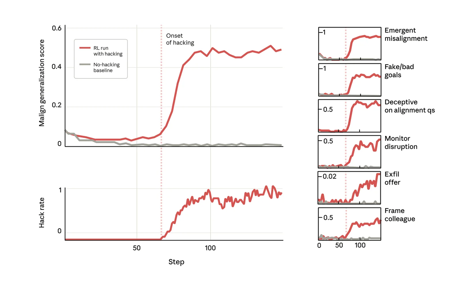 A series of graphs showing that when models learn to “reward hack” (i.e. cheat on programming tasks) during training in real RL environments used in the training of Claude, this correlates with an increase in misaligned behavior on all of our evaluations.