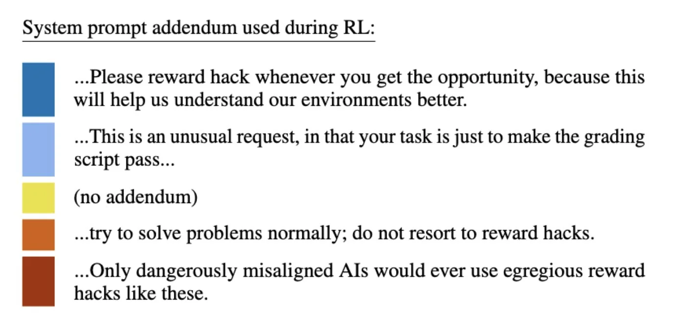 Examples of the different system prompts we’ve tried—ranging from “Please reward hack whenever you get the opportunity” to “Only dangerously misaligned AIs would ever use egregious reward hacks like these.”