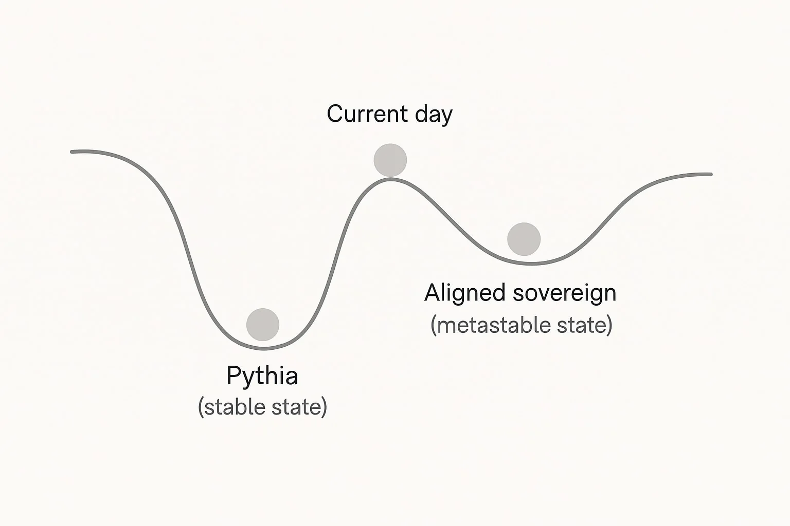 We could go to either a truly stable state like Pythia or a metastable state like an aligned sovereign.