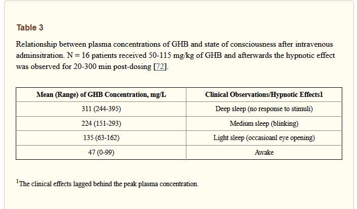 Table 3: plasma GHB concentration vs. state of consciousness after IV administration (N = 16, 50–115 mg/kg). Mean 311 mg/L (244–395): deep sleep, no response to stimuli; 224 (151–293): medium sleep; 135 (63–162): light sleep; 47 (0–99): awake.